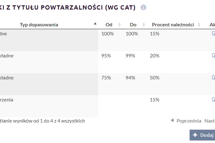 Dane dot. powtarzalności z narzędzia CAT w Mantreo